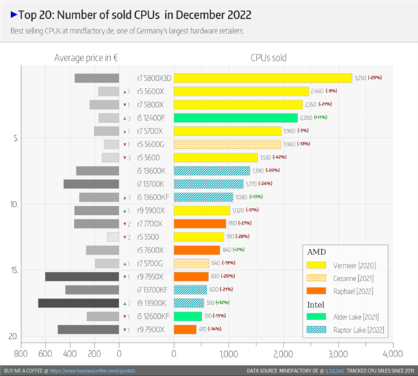 销量甩Intel+Zen4全家！AMD神U锐龙7 5800<i></i>X3D卖成年度处理器销冠