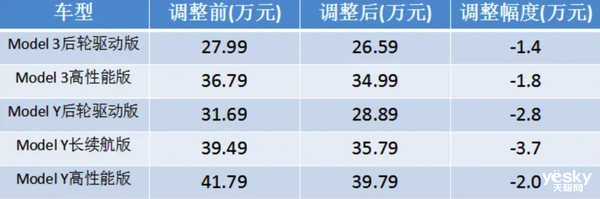 历史最低！国产特斯拉Model 3/Y大幅降价：目前入手最佳时机