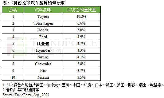 全球销量最好的10个汽车品牌：比亚迪排名第五 第一太稳了