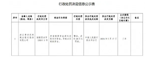 浙江青田农村商业银行被罚20万元：申请清算资金超过实际支付资金 