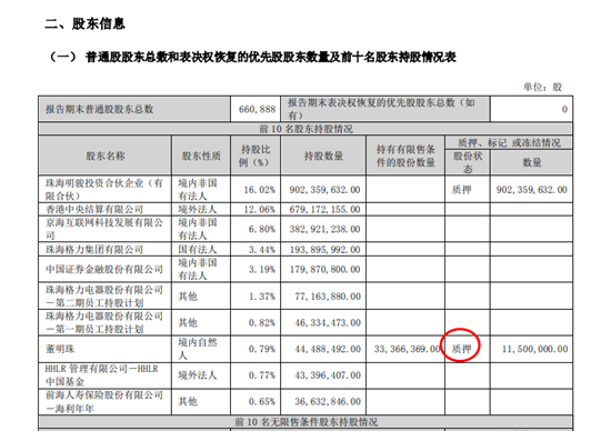 格力更正：大股东董明珠市值约4亿的股票是质押不是冻结！